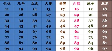 電話算命|數字吉兇查詢/號碼測吉兇（81數理）